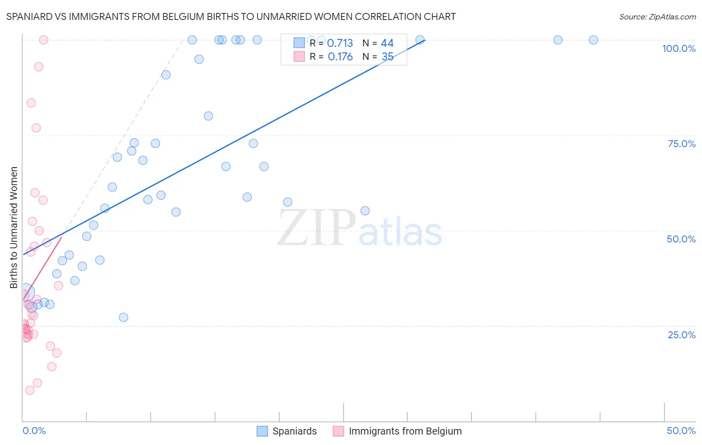 Spaniard vs Immigrants from Belgium Births to Unmarried Women