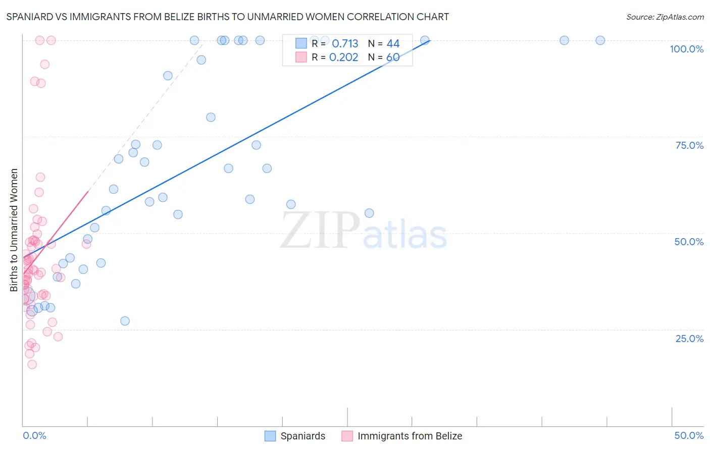 Spaniard vs Immigrants from Belize Births to Unmarried Women