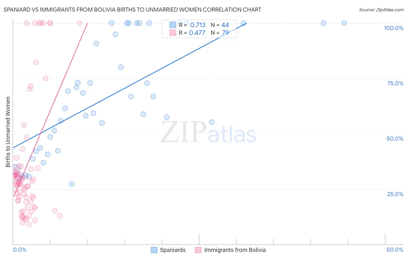 Spaniard vs Immigrants from Bolivia Births to Unmarried Women