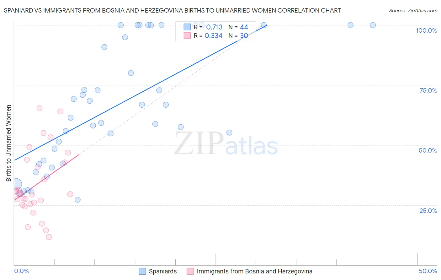 Spaniard vs Immigrants from Bosnia and Herzegovina Births to Unmarried Women