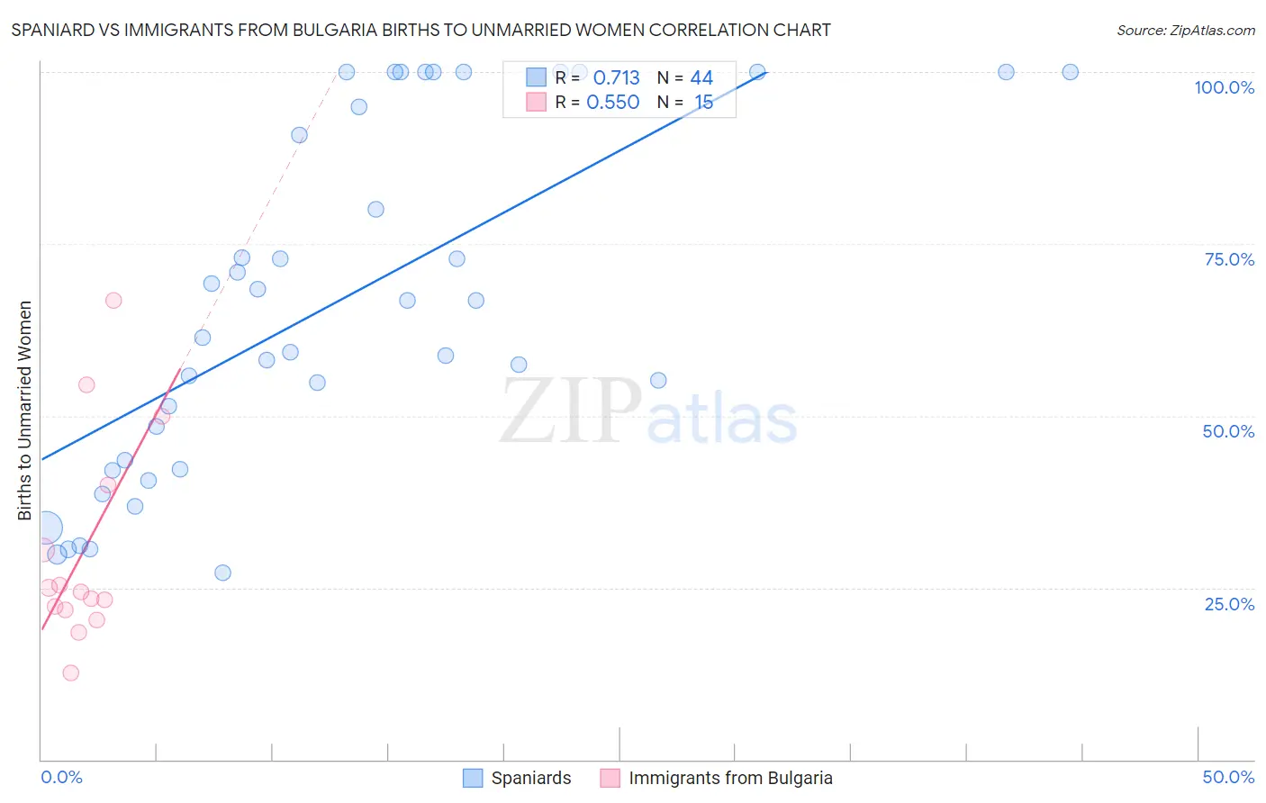 Spaniard vs Immigrants from Bulgaria Births to Unmarried Women