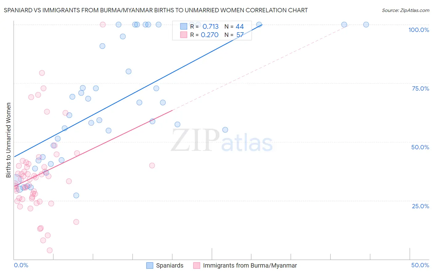 Spaniard vs Immigrants from Burma/Myanmar Births to Unmarried Women