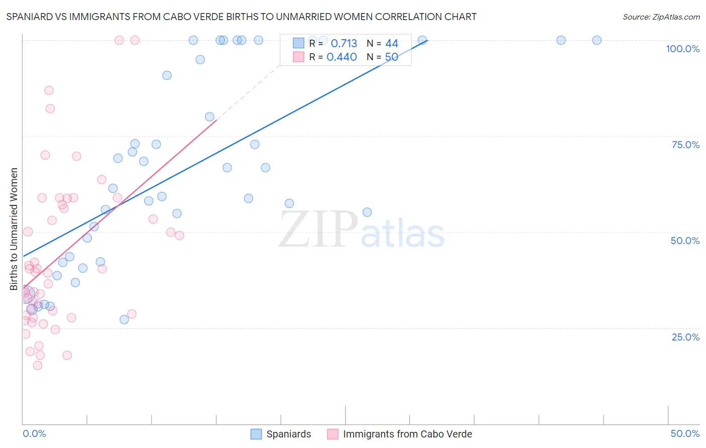 Spaniard vs Immigrants from Cabo Verde Births to Unmarried Women
