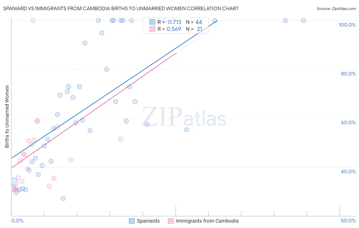Spaniard vs Immigrants from Cambodia Births to Unmarried Women