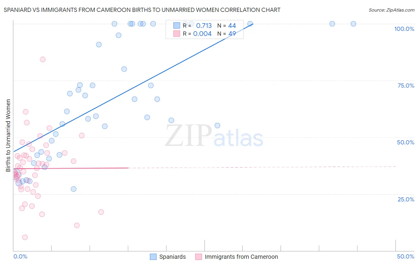 Spaniard vs Immigrants from Cameroon Births to Unmarried Women