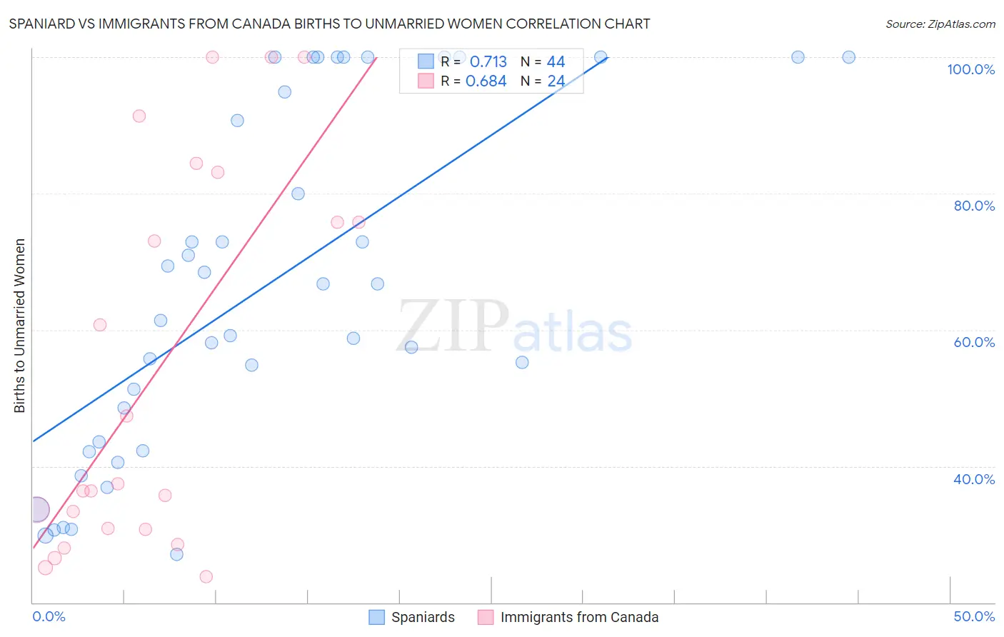 Spaniard vs Immigrants from Canada Births to Unmarried Women