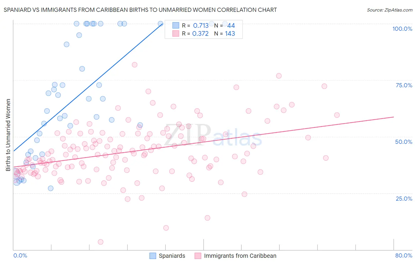 Spaniard vs Immigrants from Caribbean Births to Unmarried Women
