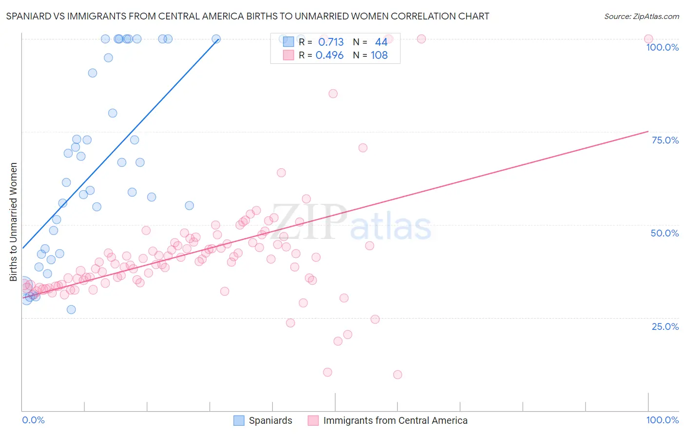 Spaniard vs Immigrants from Central America Births to Unmarried Women