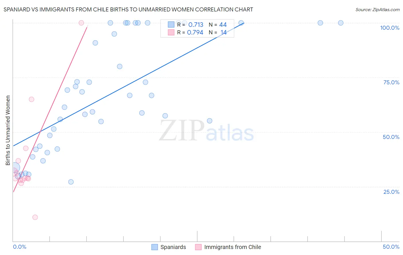Spaniard vs Immigrants from Chile Births to Unmarried Women