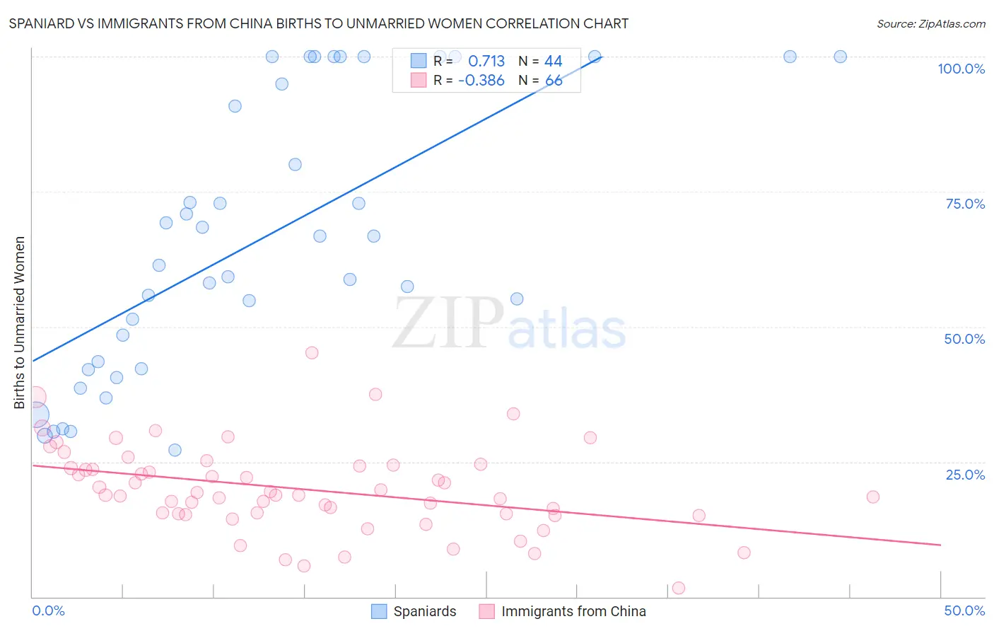 Spaniard vs Immigrants from China Births to Unmarried Women