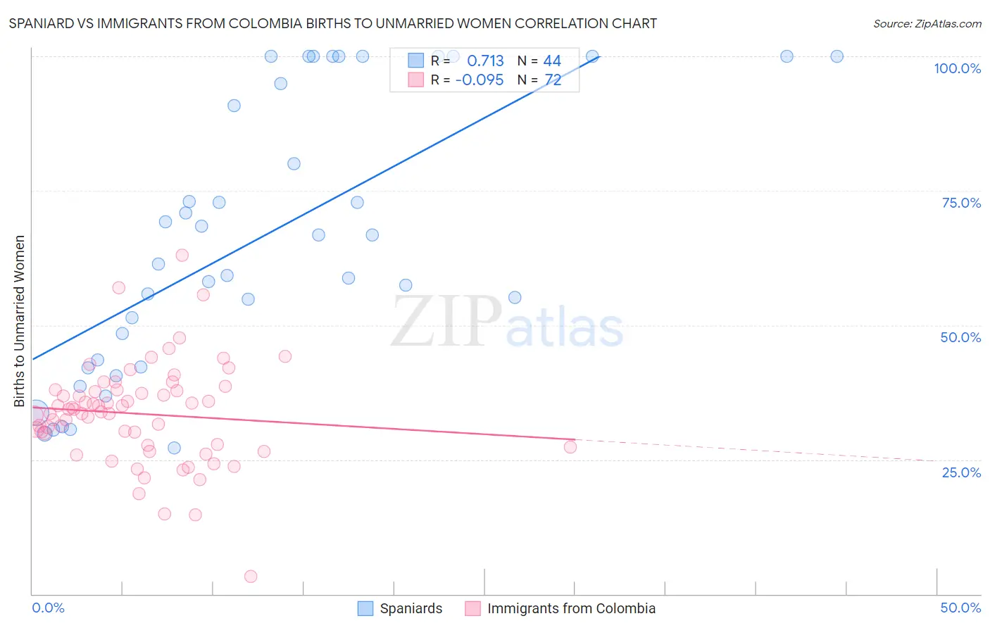 Spaniard vs Immigrants from Colombia Births to Unmarried Women