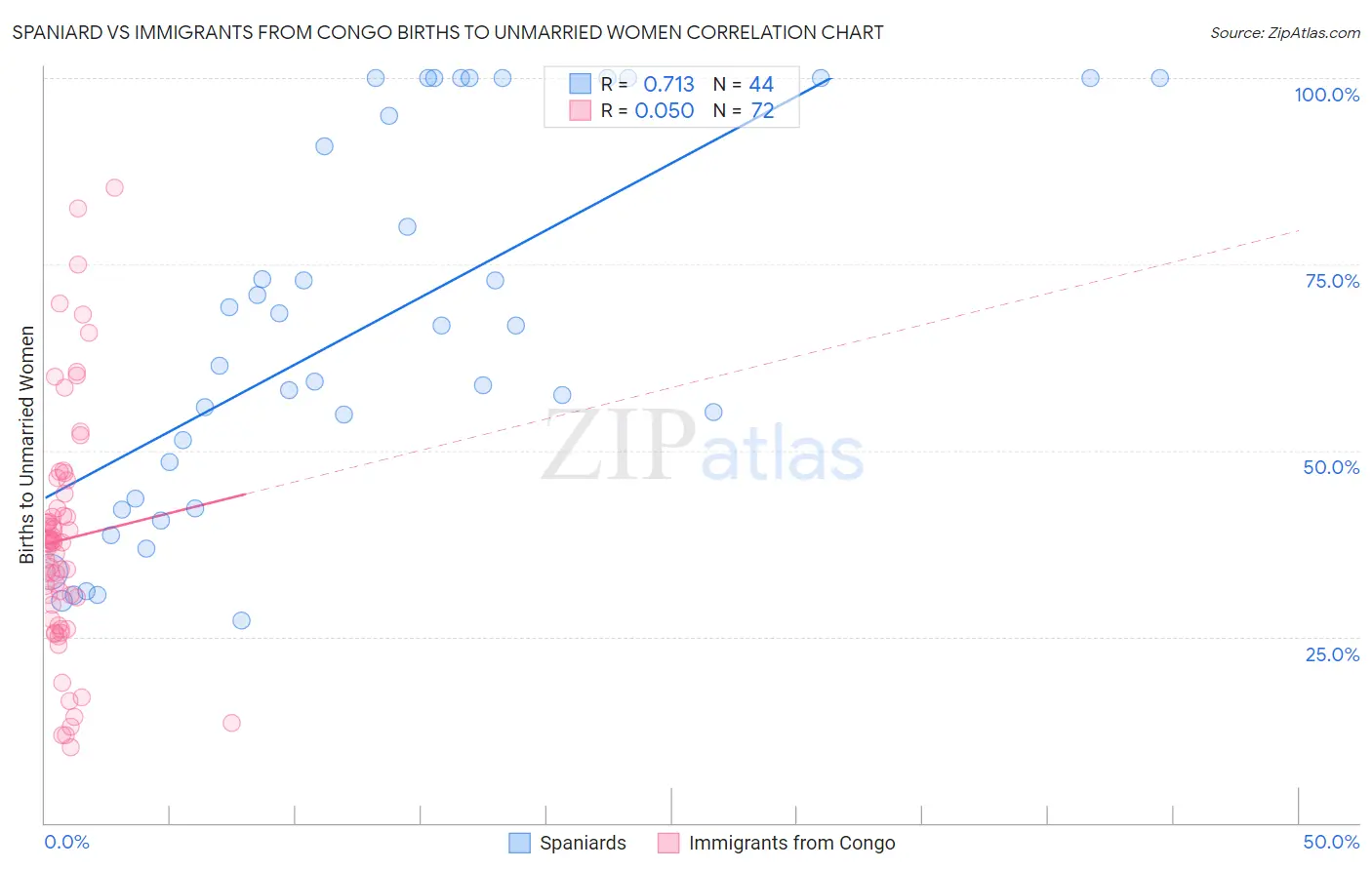 Spaniard vs Immigrants from Congo Births to Unmarried Women