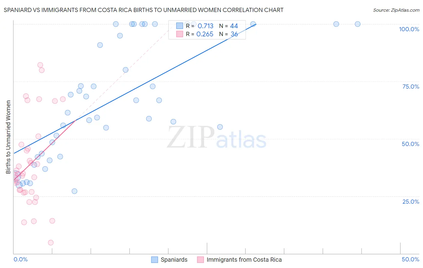 Spaniard vs Immigrants from Costa Rica Births to Unmarried Women