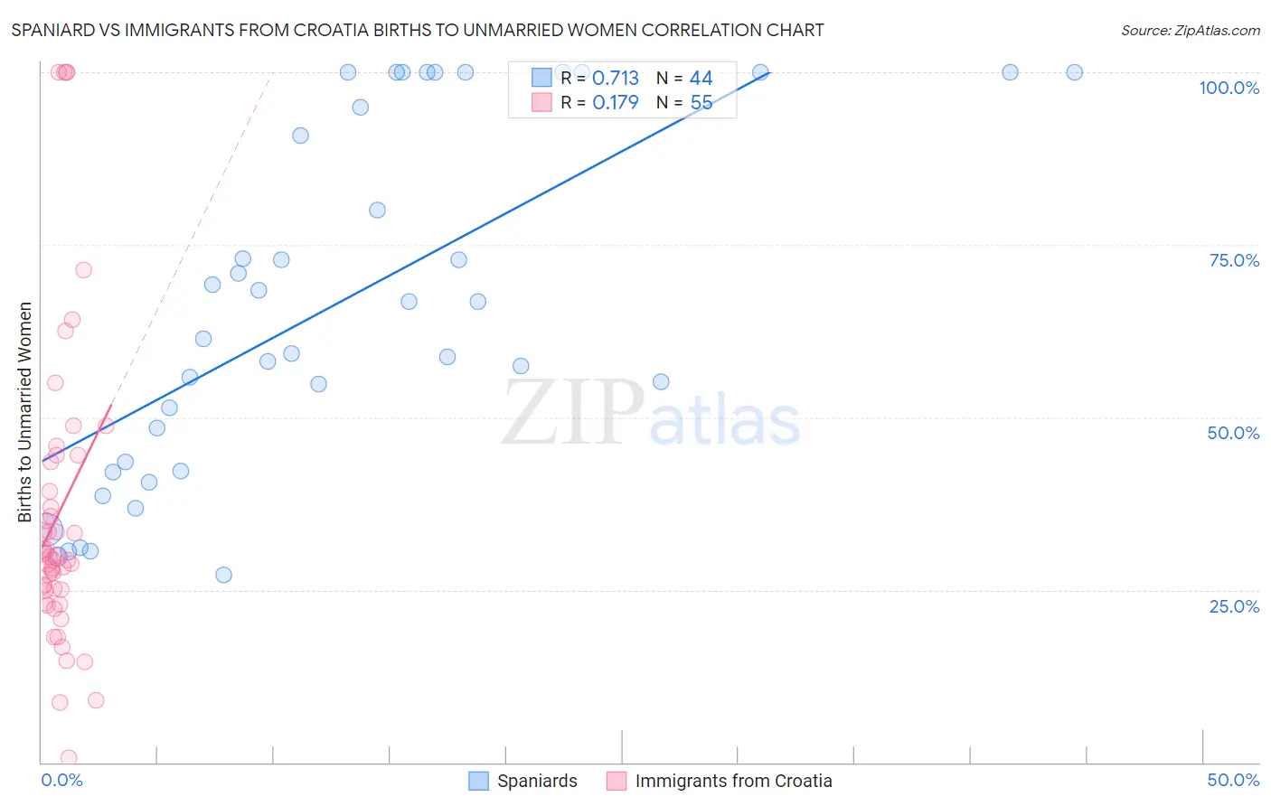 Spaniard vs Immigrants from Croatia Births to Unmarried Women