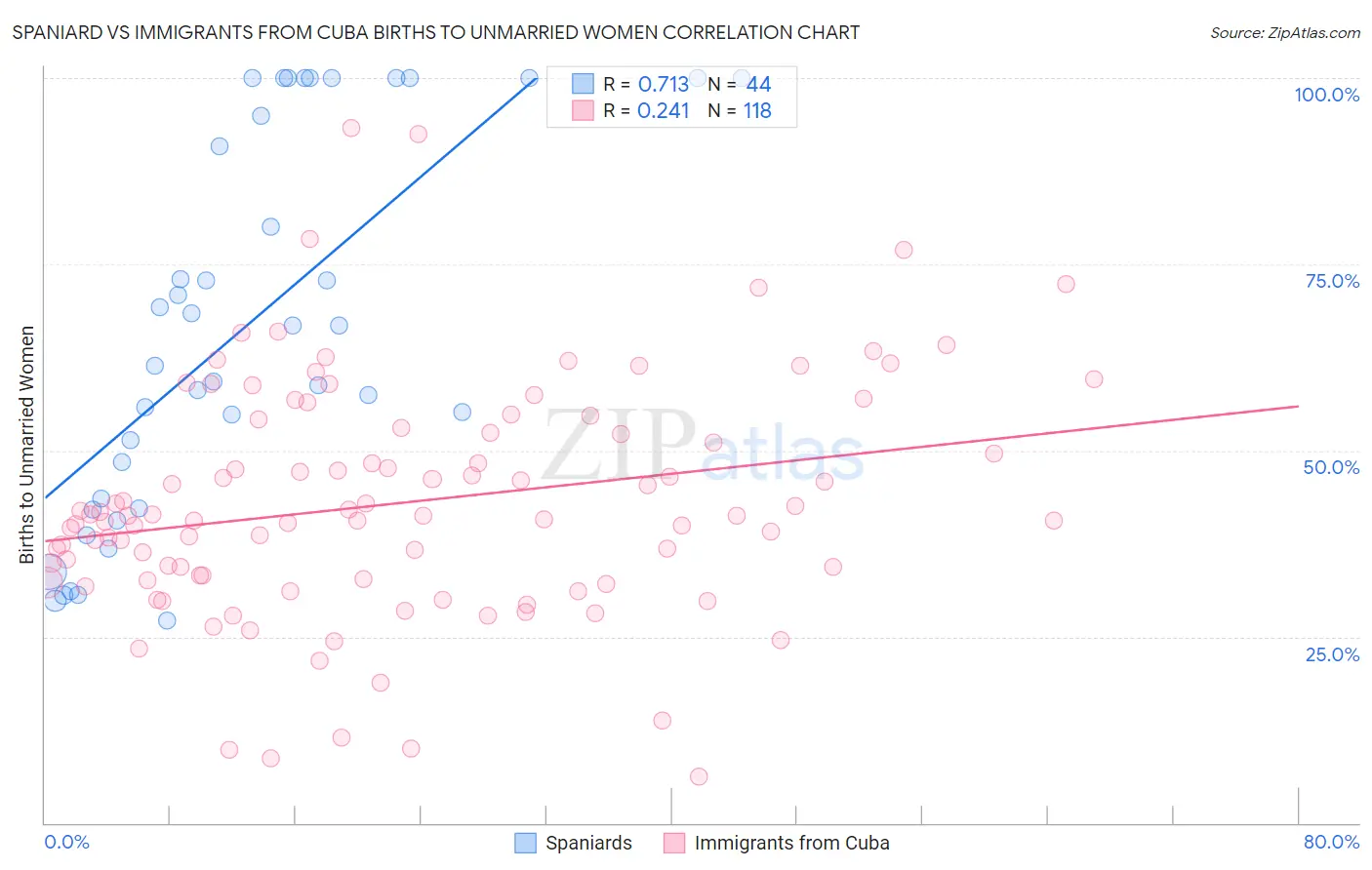 Spaniard vs Immigrants from Cuba Births to Unmarried Women