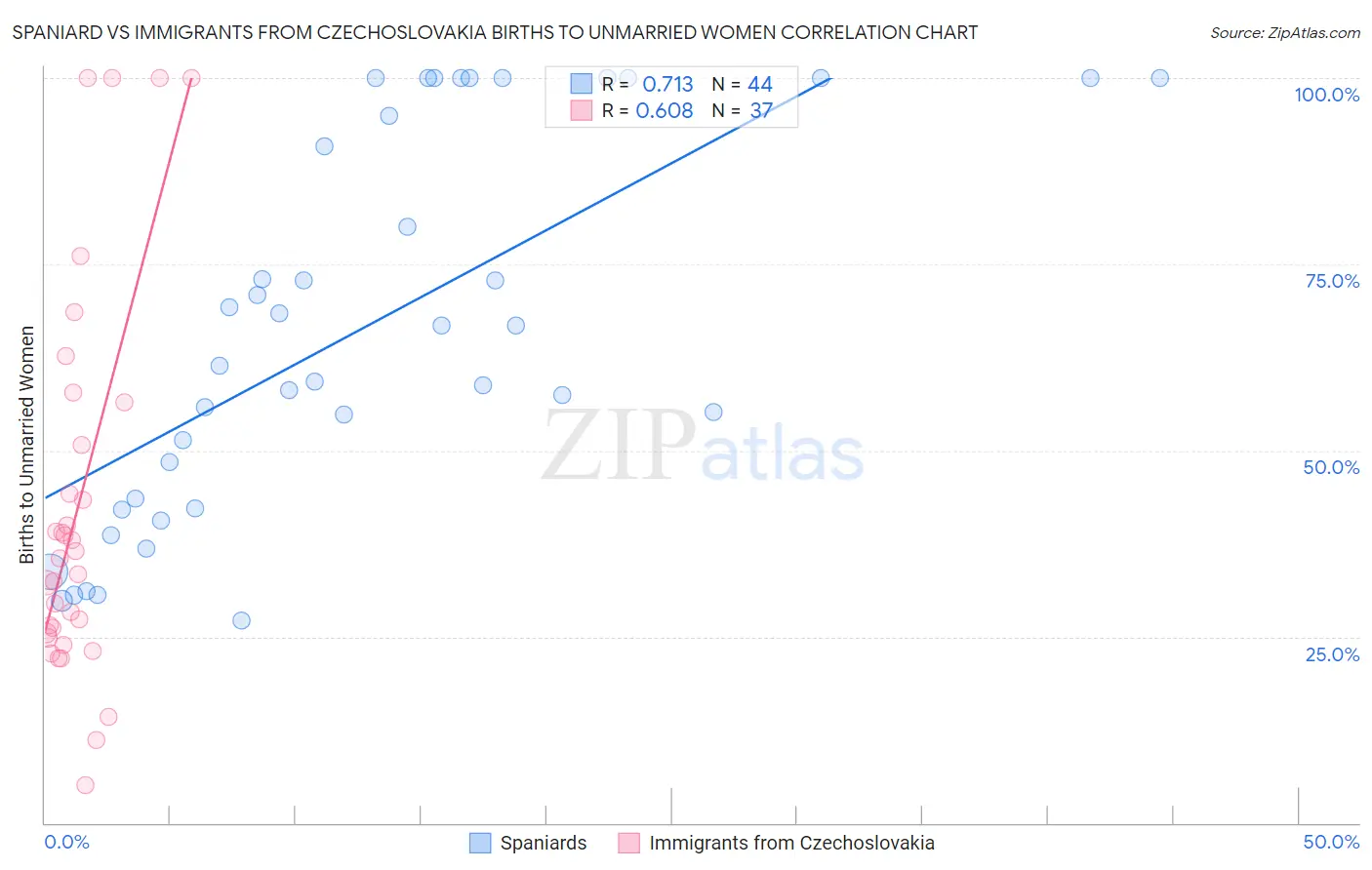 Spaniard vs Immigrants from Czechoslovakia Births to Unmarried Women