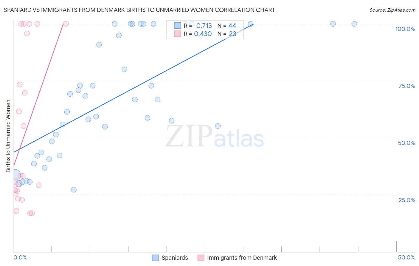 Spaniard vs Immigrants from Denmark Births to Unmarried Women