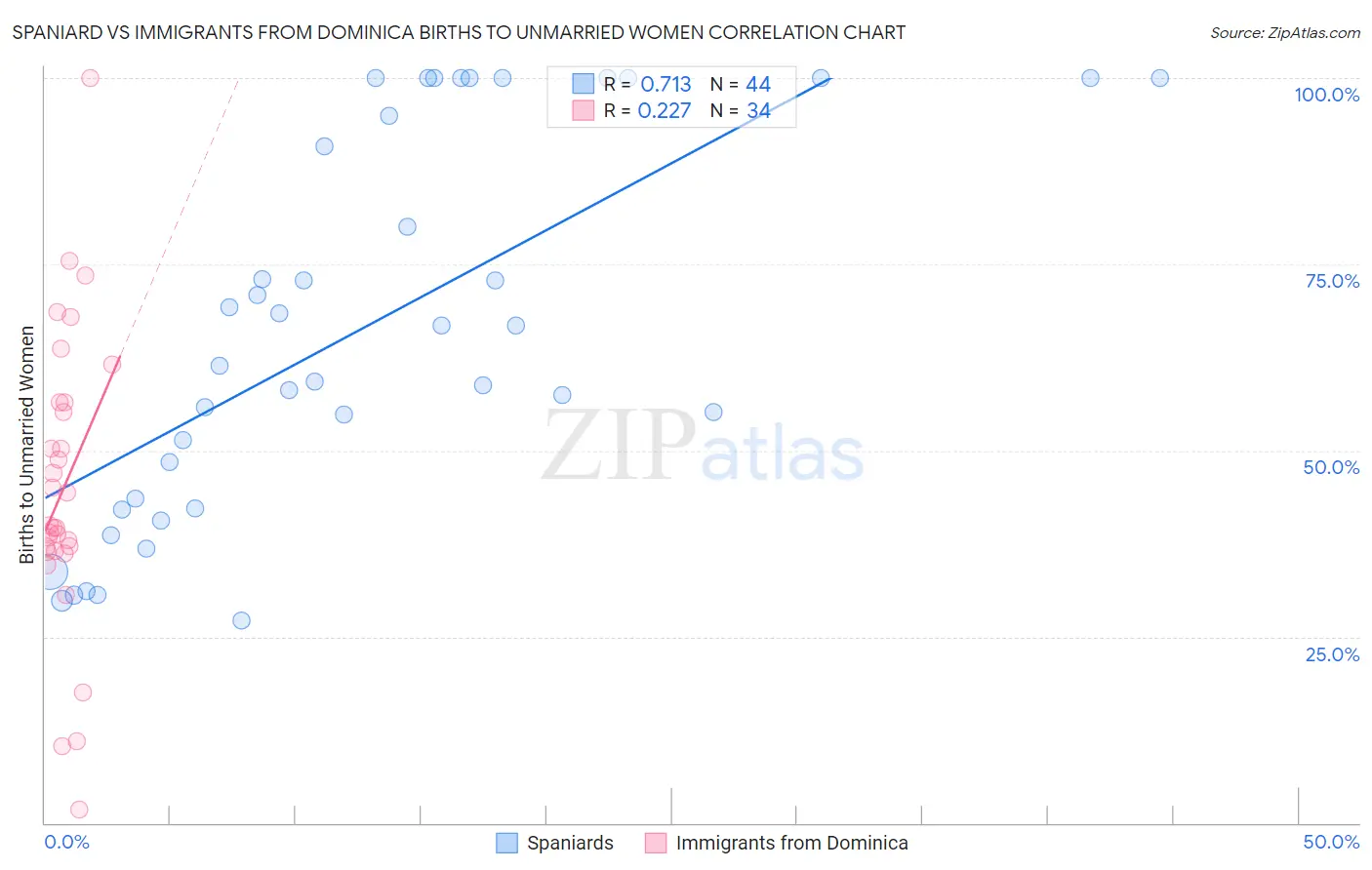 Spaniard vs Immigrants from Dominica Births to Unmarried Women