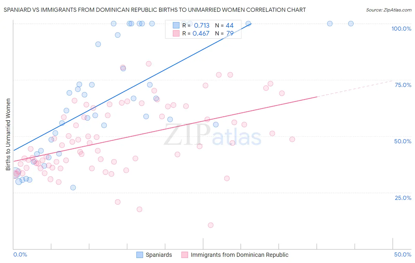 Spaniard vs Immigrants from Dominican Republic Births to Unmarried Women