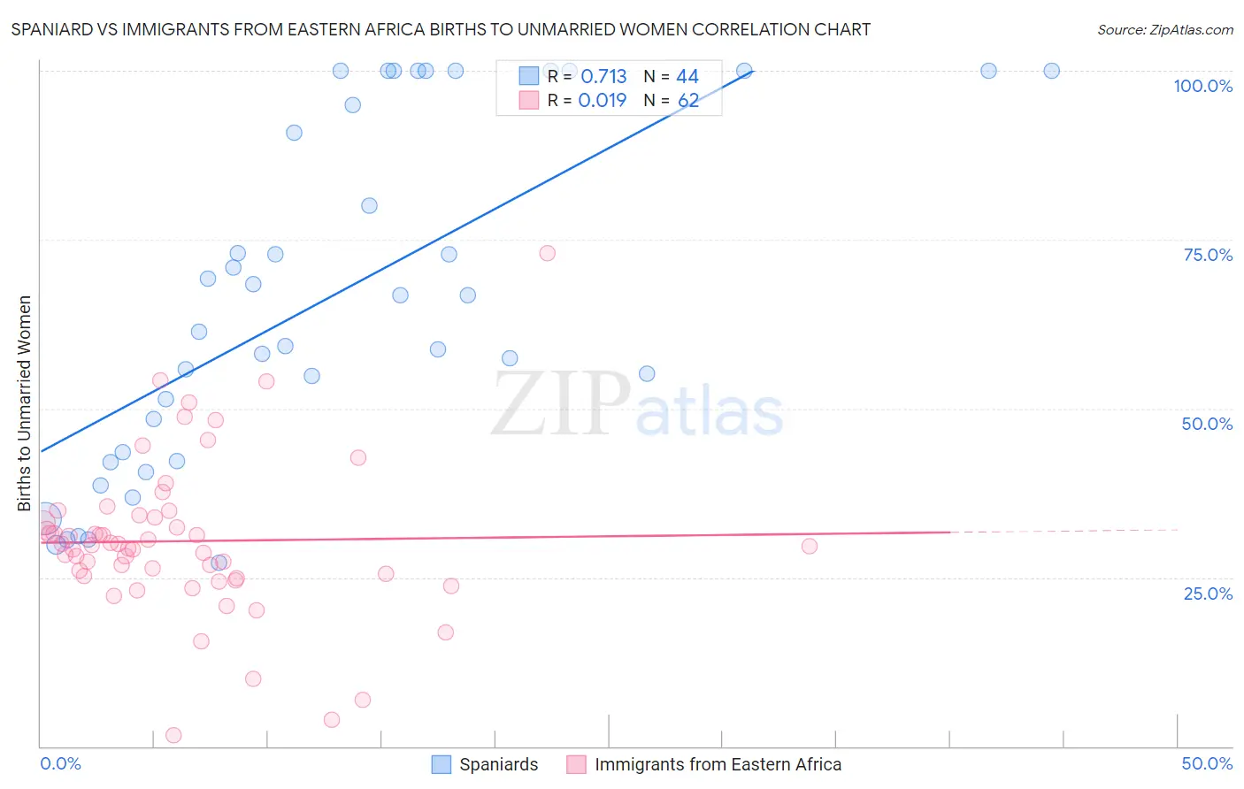 Spaniard vs Immigrants from Eastern Africa Births to Unmarried Women