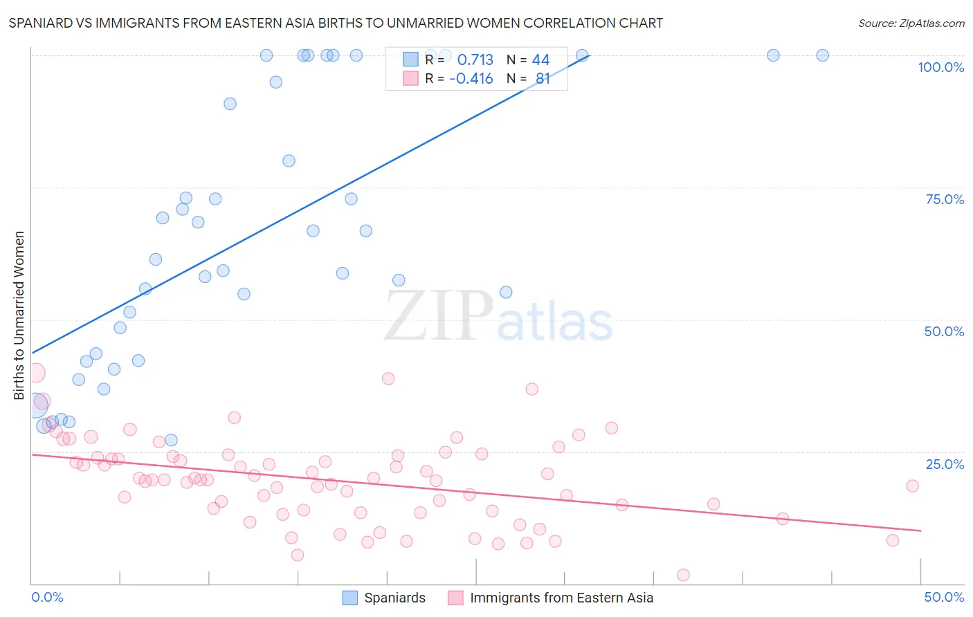 Spaniard vs Immigrants from Eastern Asia Births to Unmarried Women