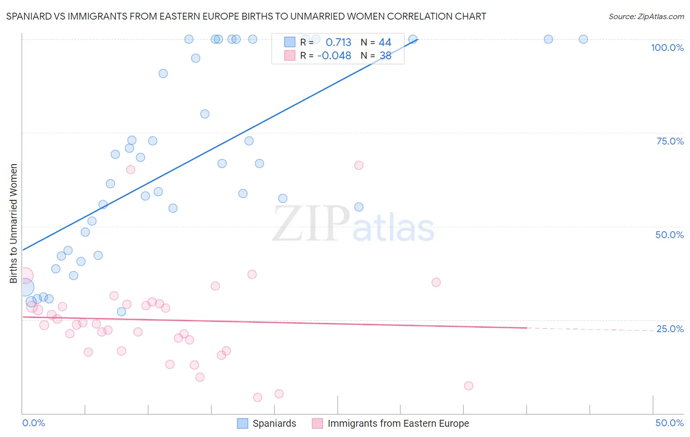 Spaniard vs Immigrants from Eastern Europe Births to Unmarried Women