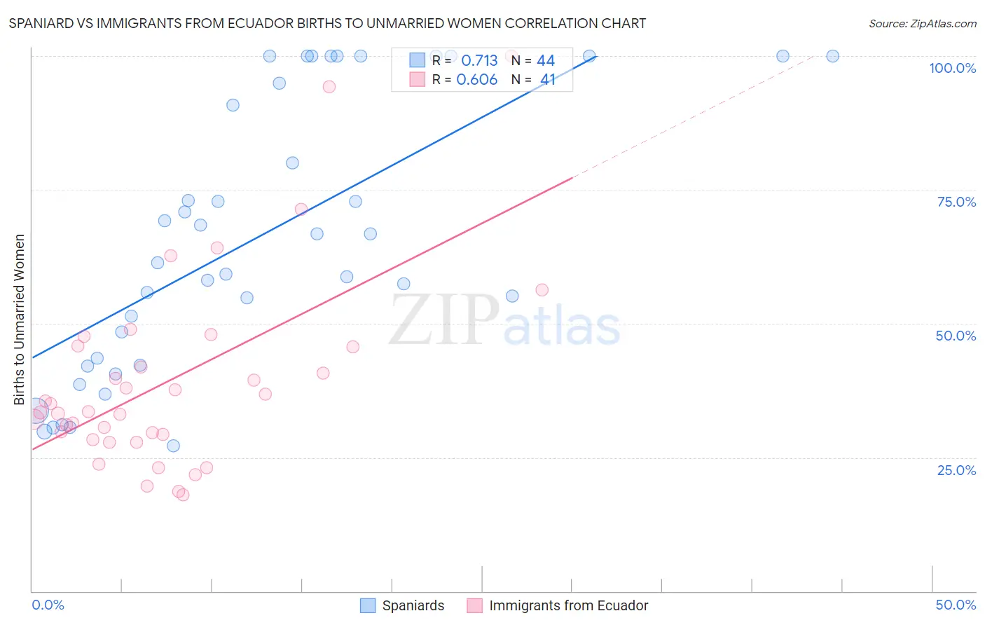 Spaniard vs Immigrants from Ecuador Births to Unmarried Women