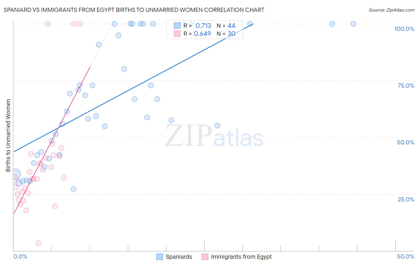 Spaniard vs Immigrants from Egypt Births to Unmarried Women