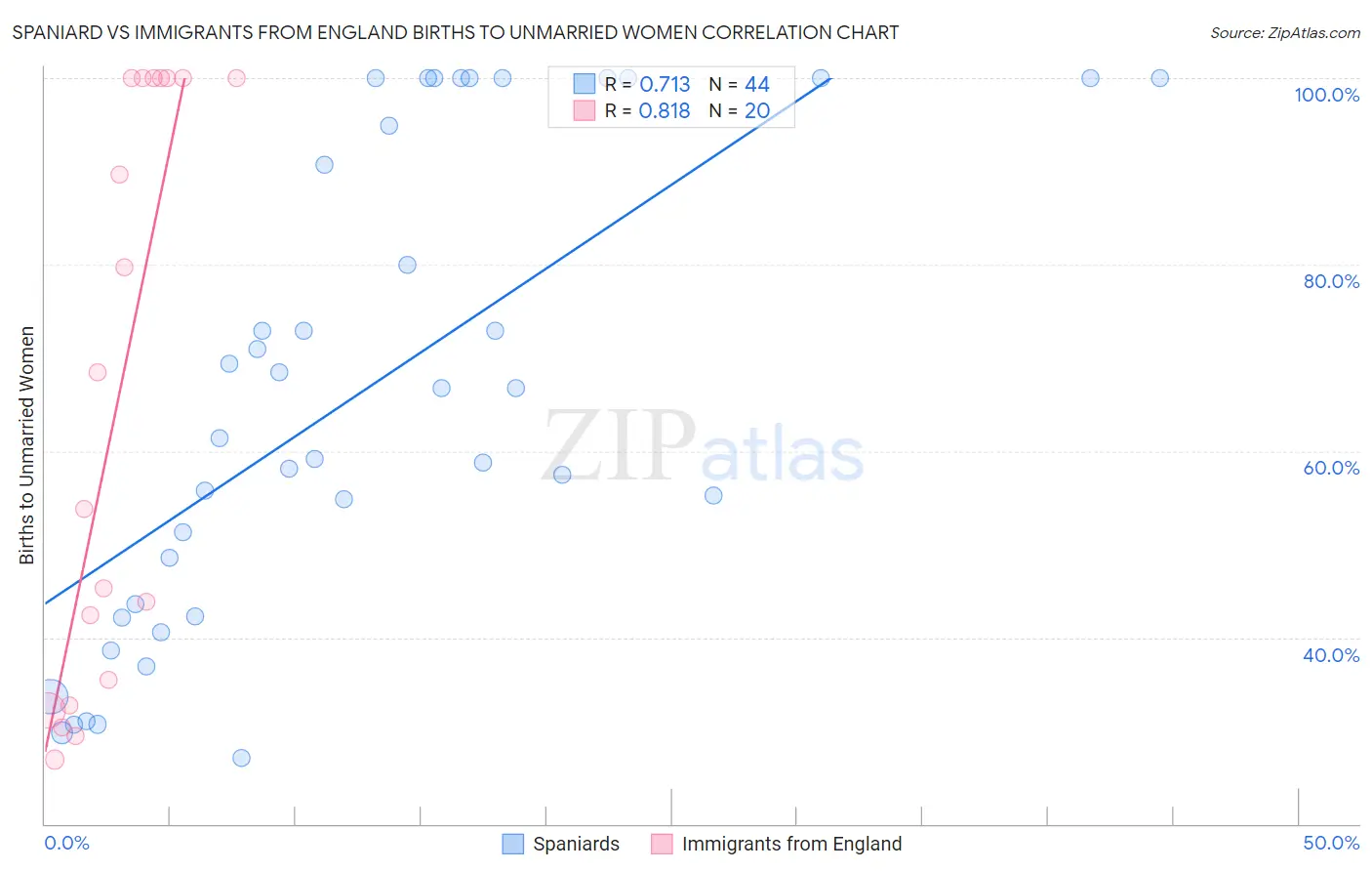 Spaniard vs Immigrants from England Births to Unmarried Women