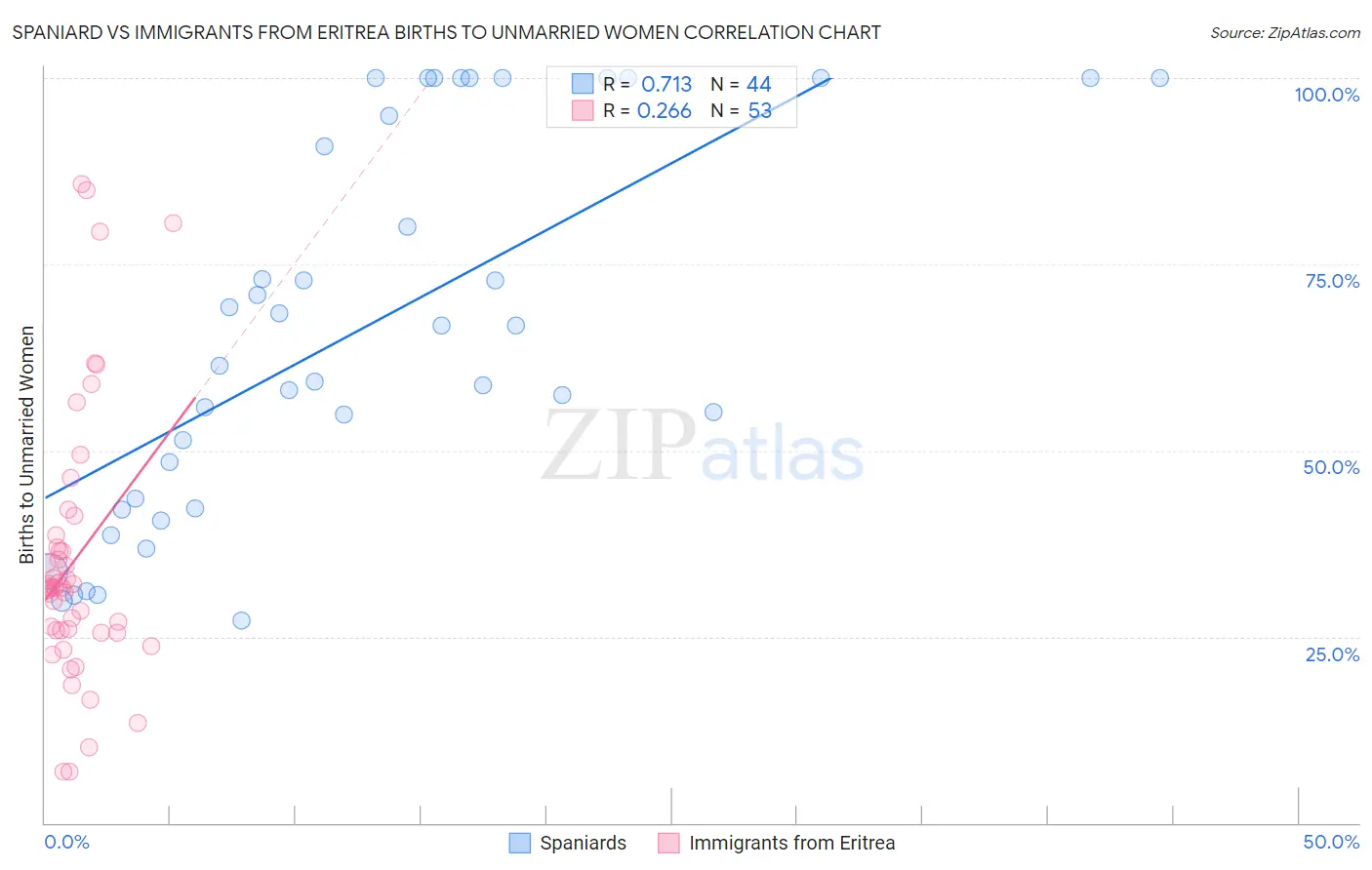Spaniard vs Immigrants from Eritrea Births to Unmarried Women