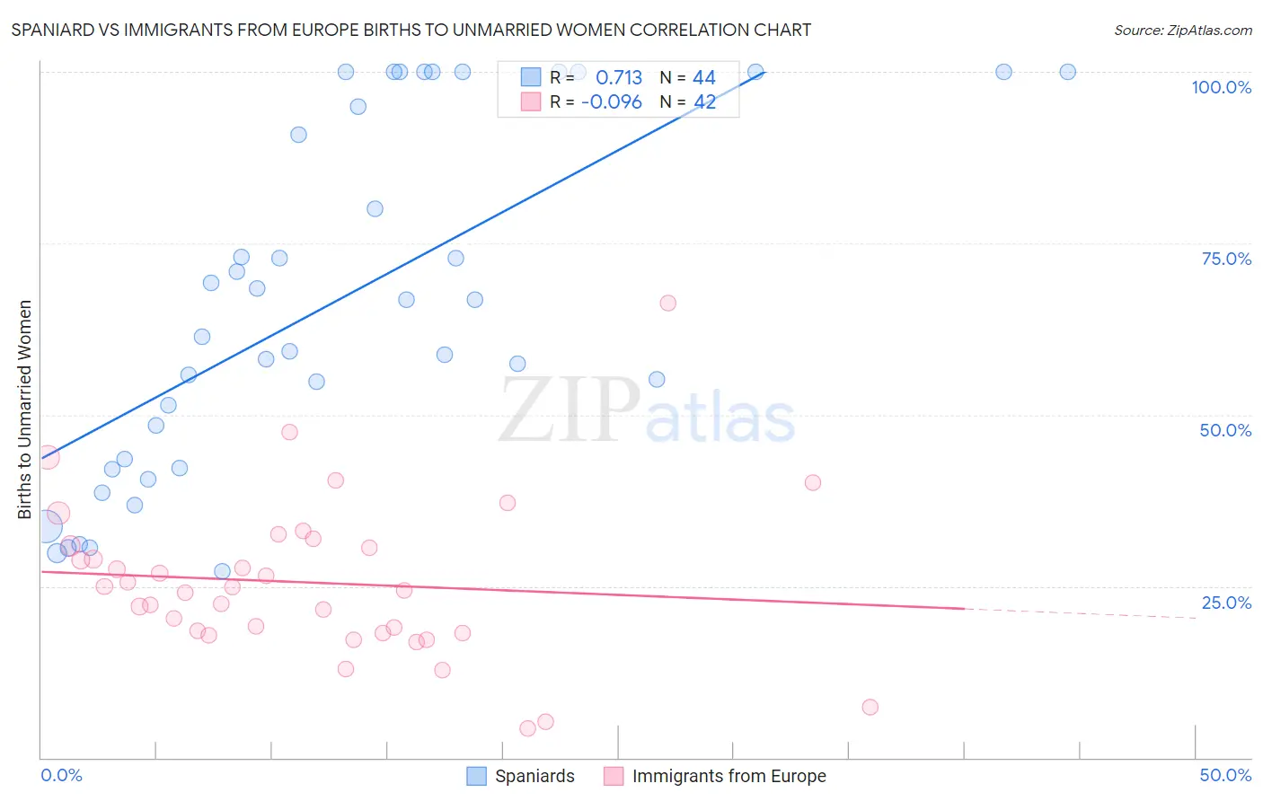 Spaniard vs Immigrants from Europe Births to Unmarried Women