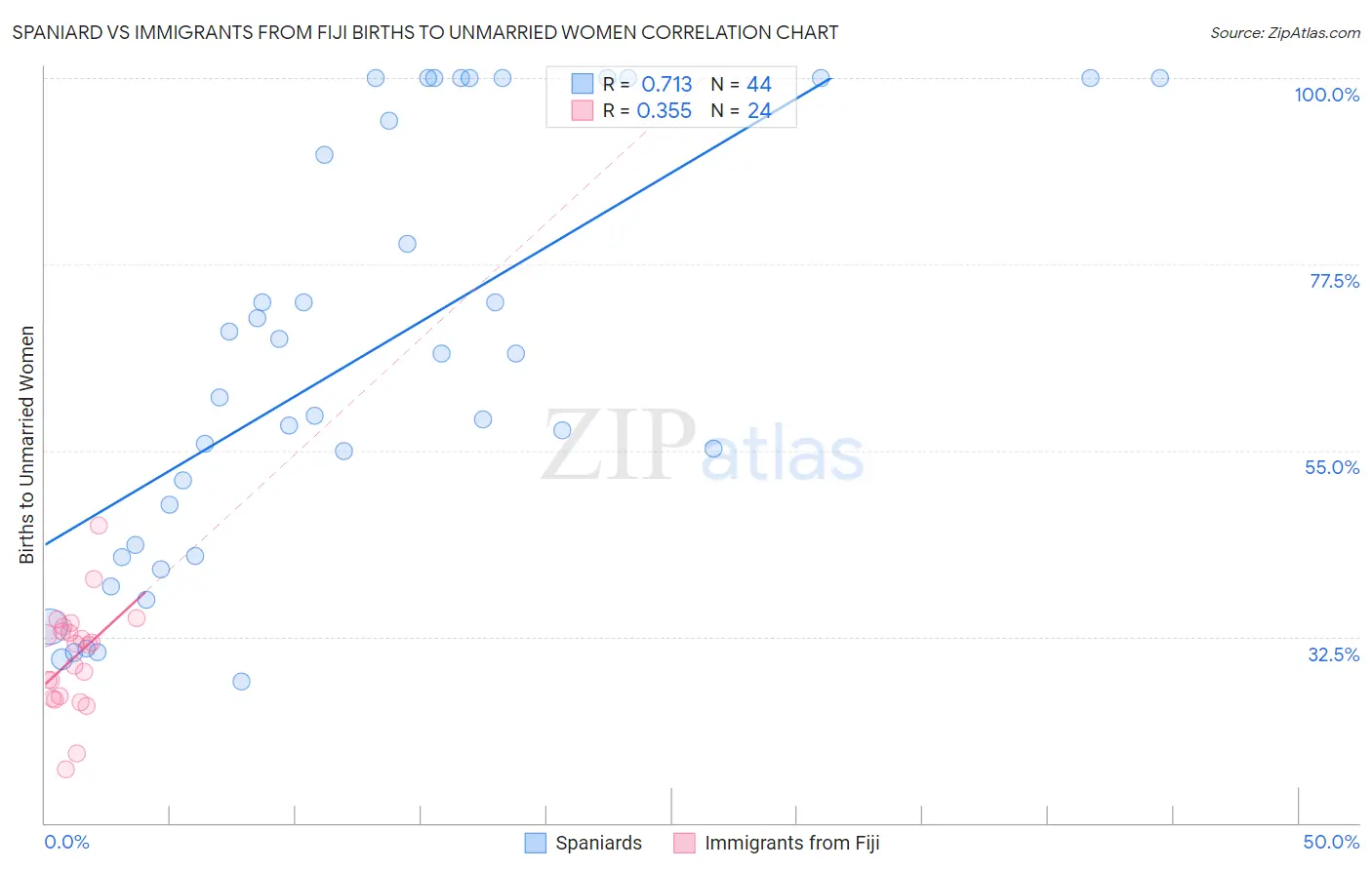 Spaniard vs Immigrants from Fiji Births to Unmarried Women