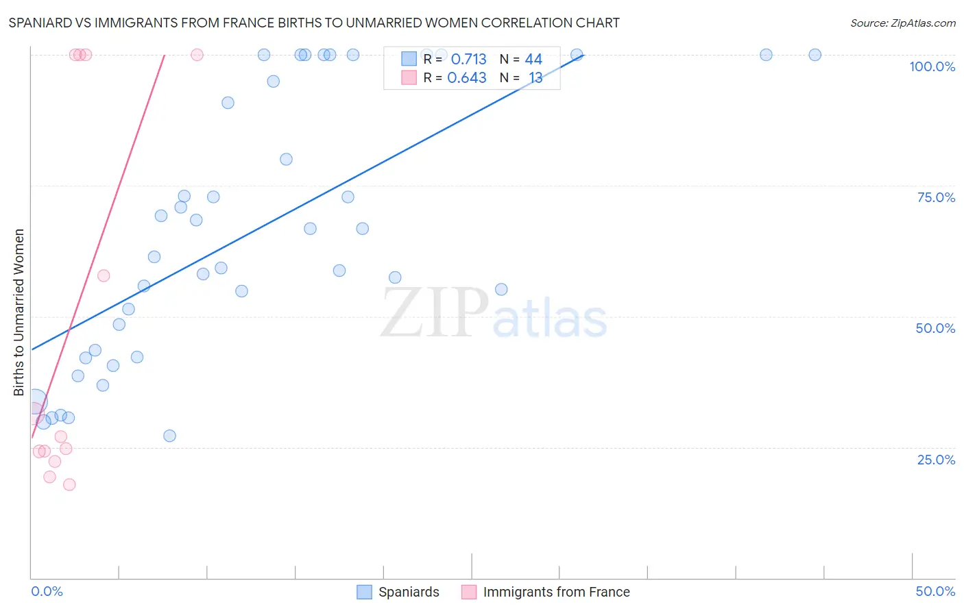 Spaniard vs Immigrants from France Births to Unmarried Women