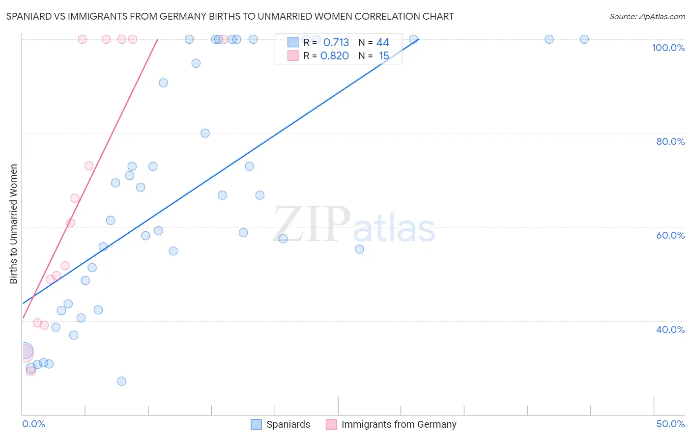 Spaniard vs Immigrants from Germany Births to Unmarried Women