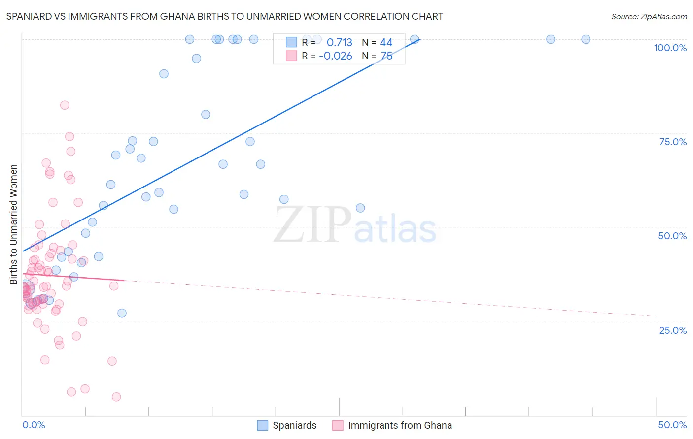 Spaniard vs Immigrants from Ghana Births to Unmarried Women