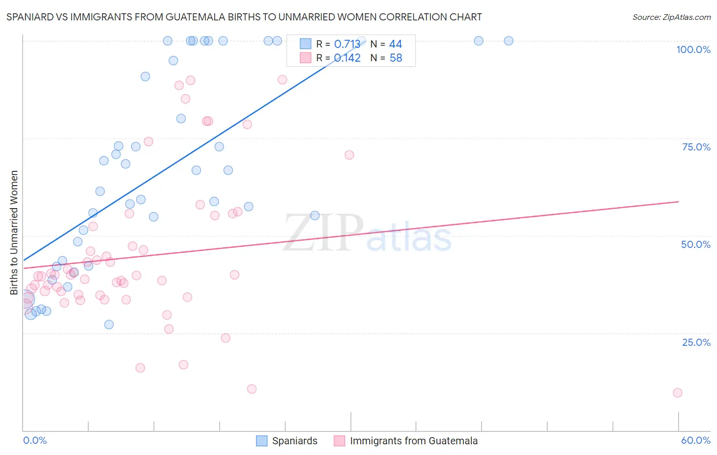 Spaniard vs Immigrants from Guatemala Births to Unmarried Women