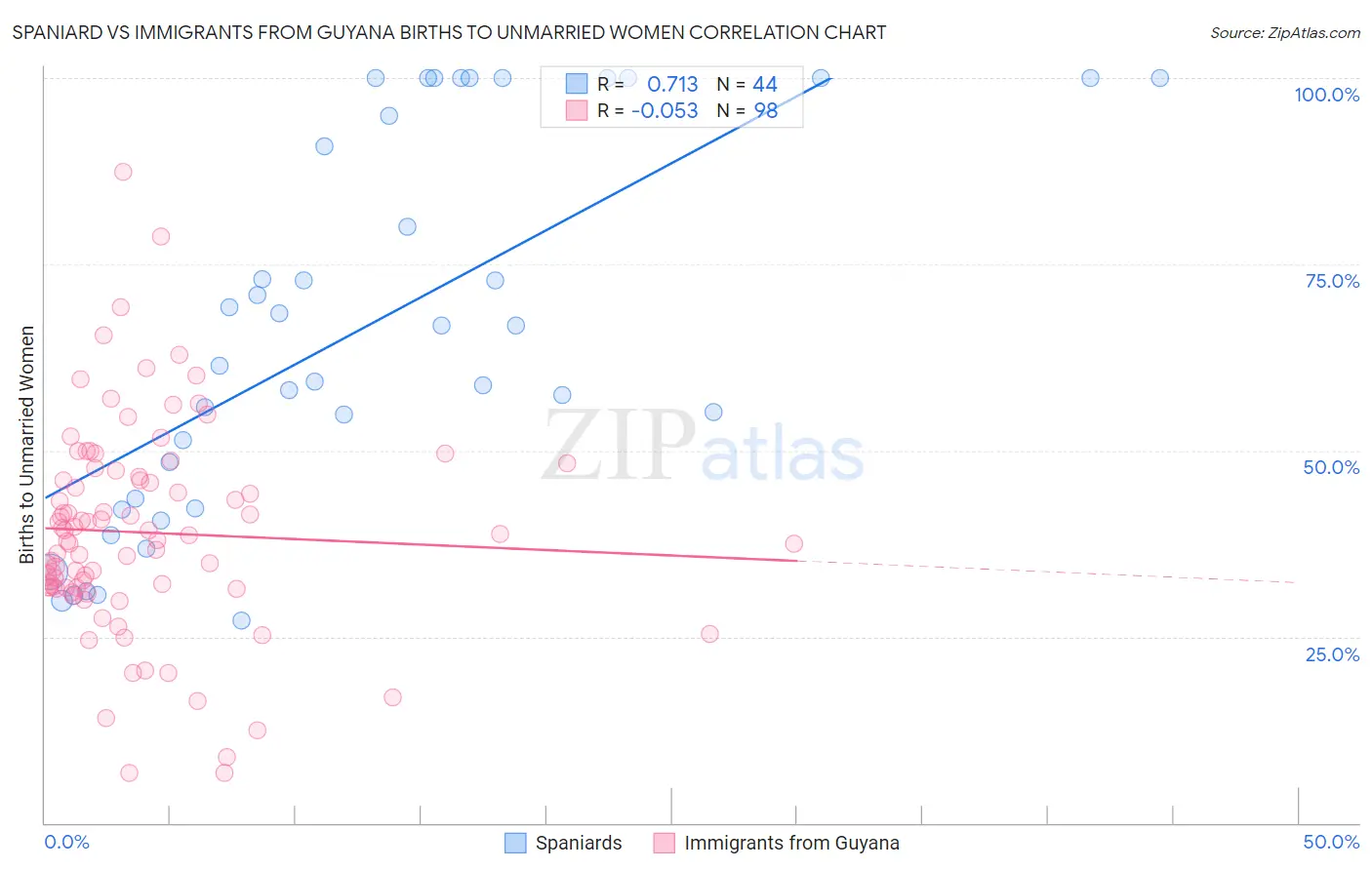 Spaniard vs Immigrants from Guyana Births to Unmarried Women