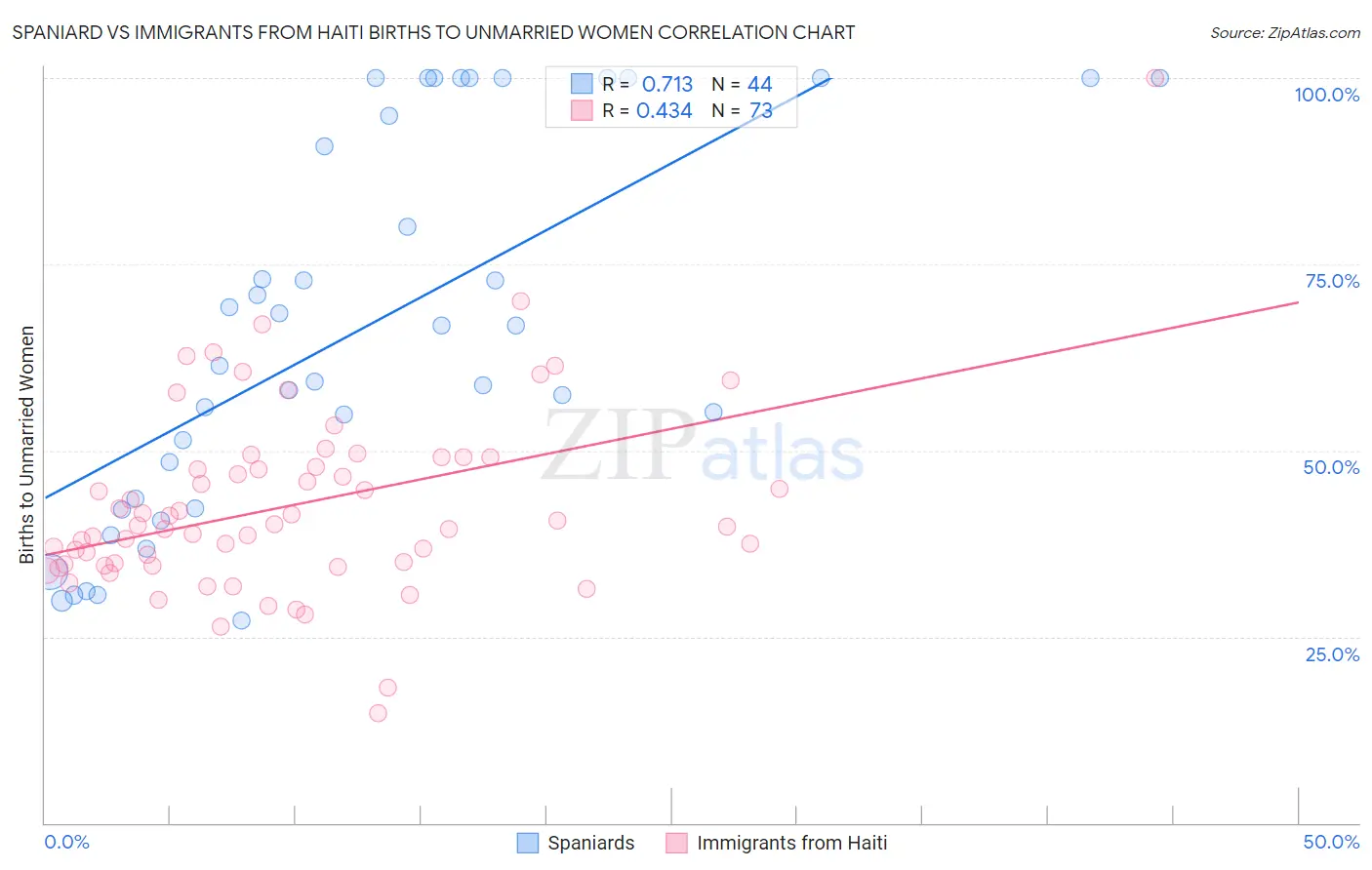 Spaniard vs Immigrants from Haiti Births to Unmarried Women