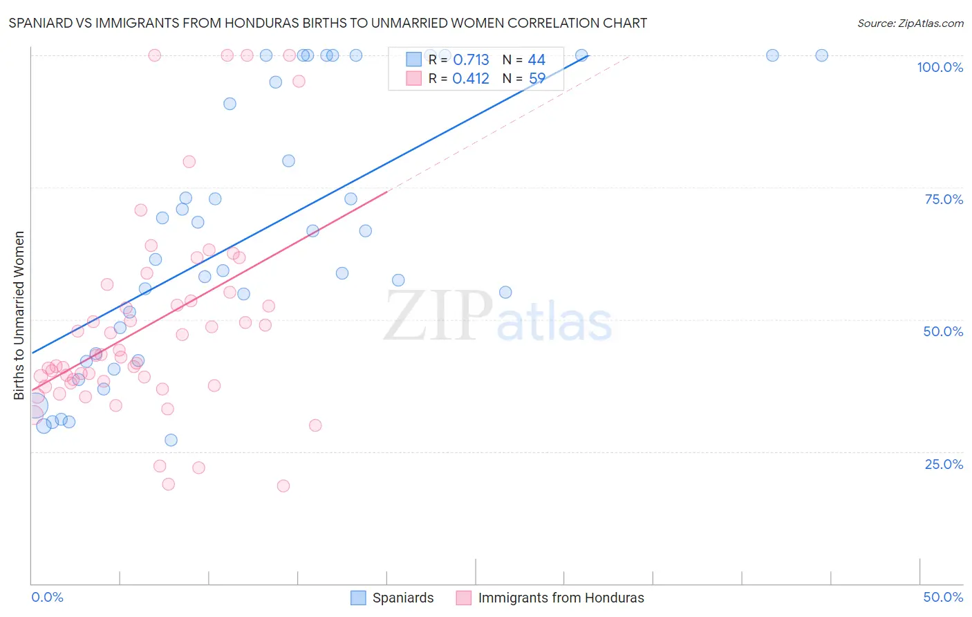 Spaniard vs Immigrants from Honduras Births to Unmarried Women
