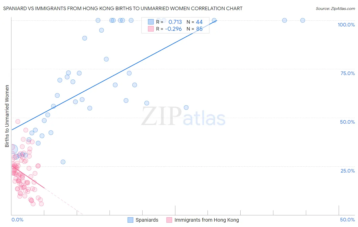 Spaniard vs Immigrants from Hong Kong Births to Unmarried Women