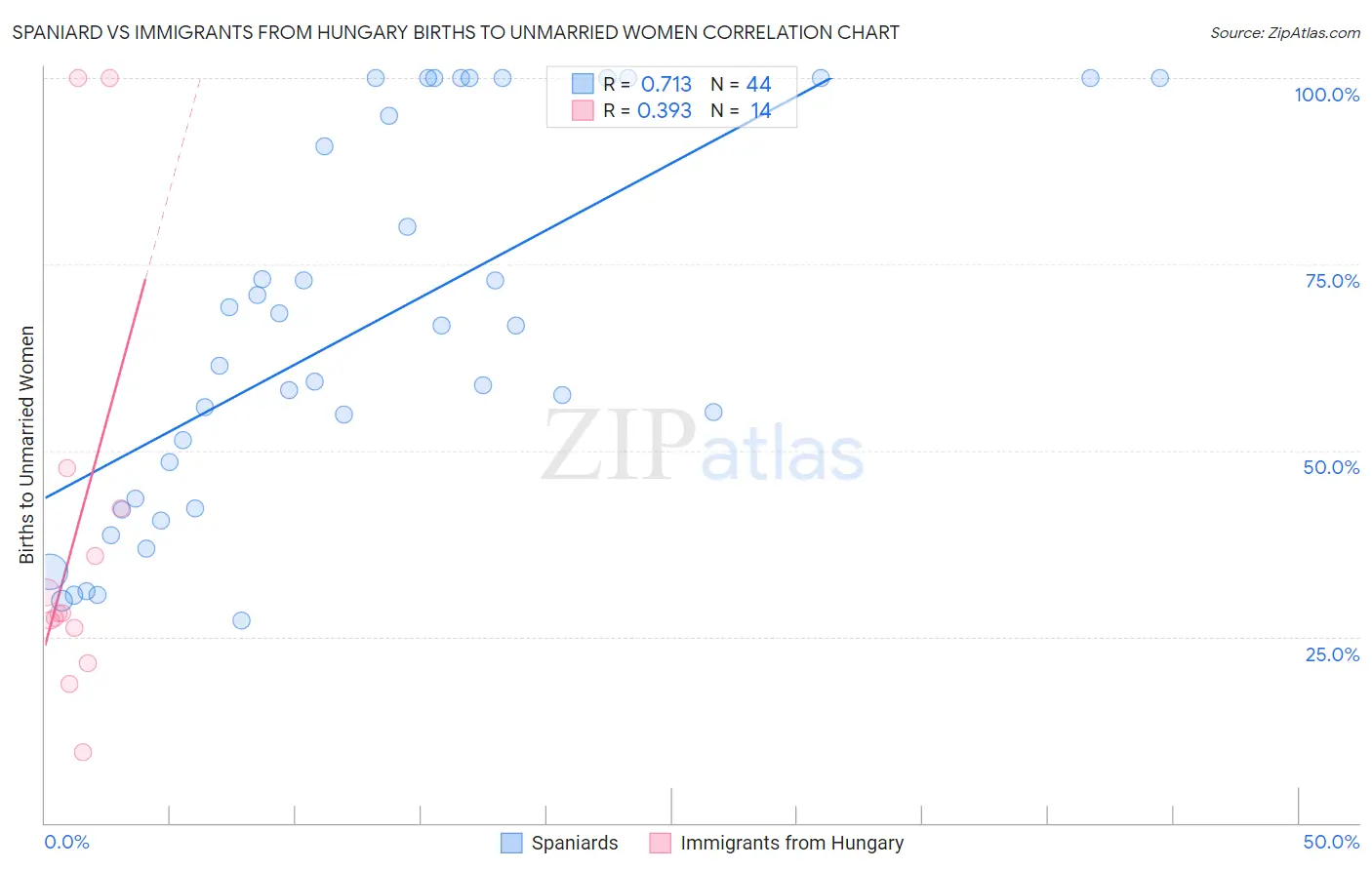 Spaniard vs Immigrants from Hungary Births to Unmarried Women