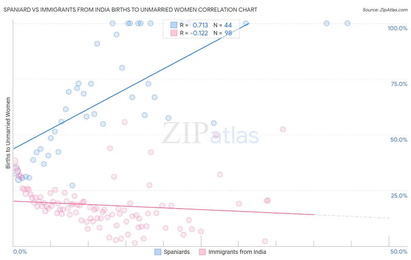 Spaniard vs Immigrants from India Births to Unmarried Women