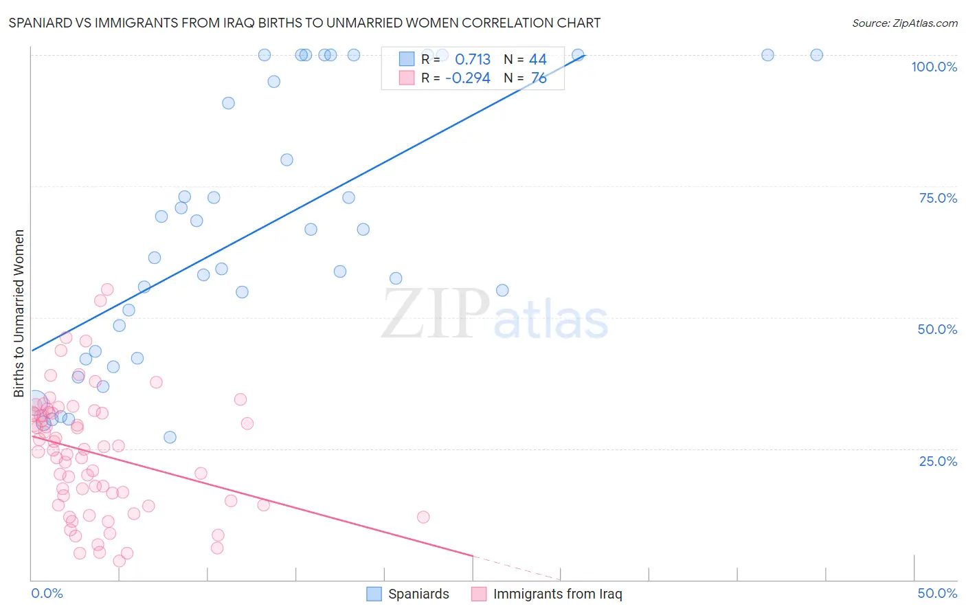 Spaniard vs Immigrants from Iraq Births to Unmarried Women