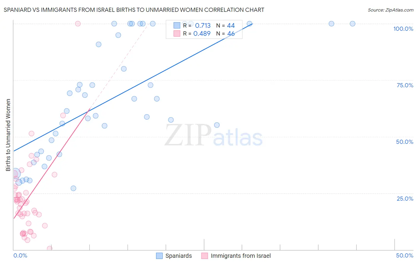Spaniard vs Immigrants from Israel Births to Unmarried Women