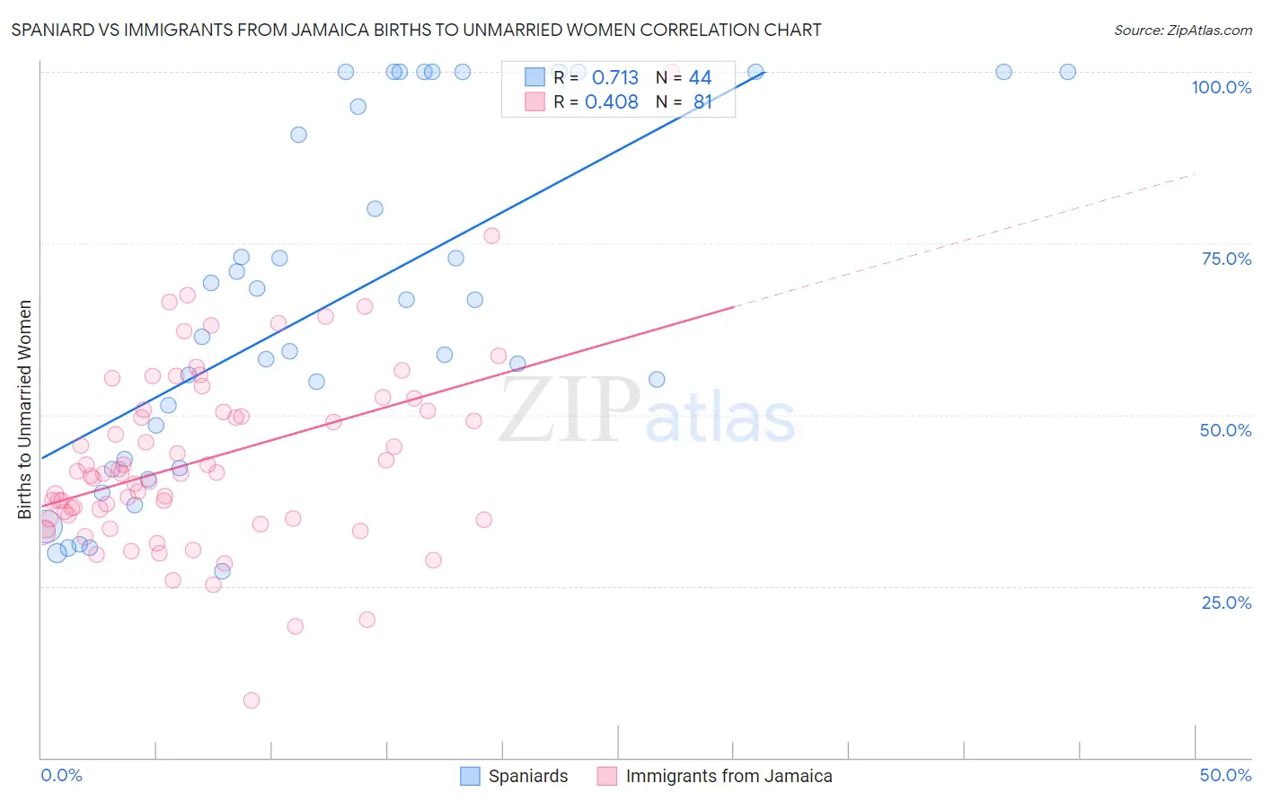 Spaniard vs Immigrants from Jamaica Births to Unmarried Women
