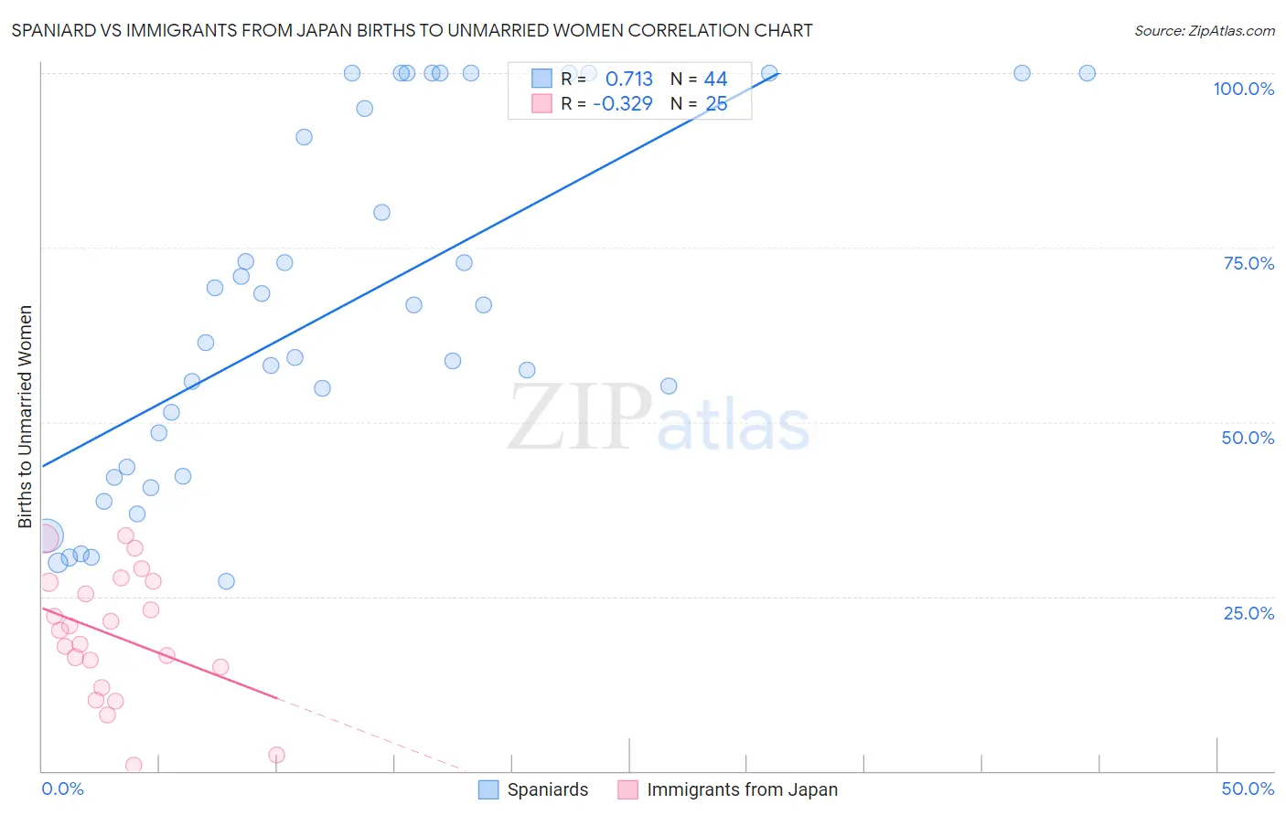Spaniard vs Immigrants from Japan Births to Unmarried Women
