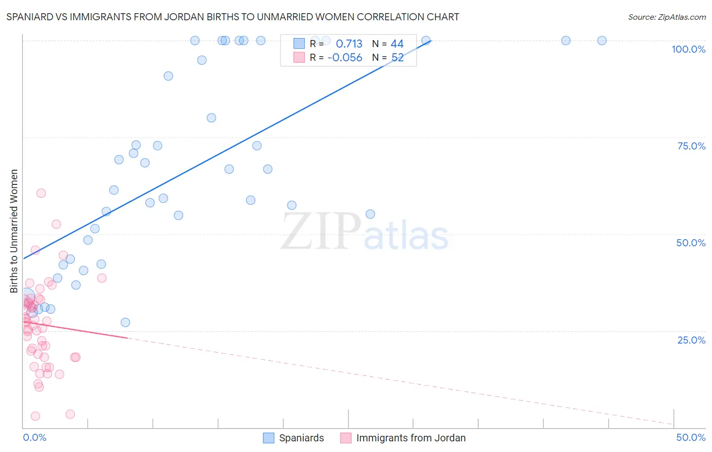 Spaniard vs Immigrants from Jordan Births to Unmarried Women