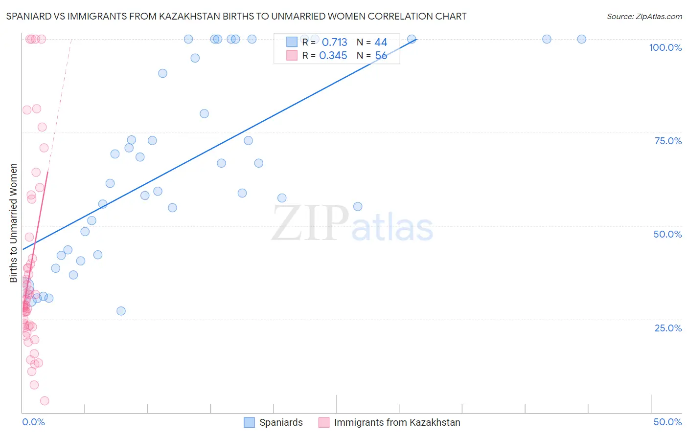 Spaniard vs Immigrants from Kazakhstan Births to Unmarried Women