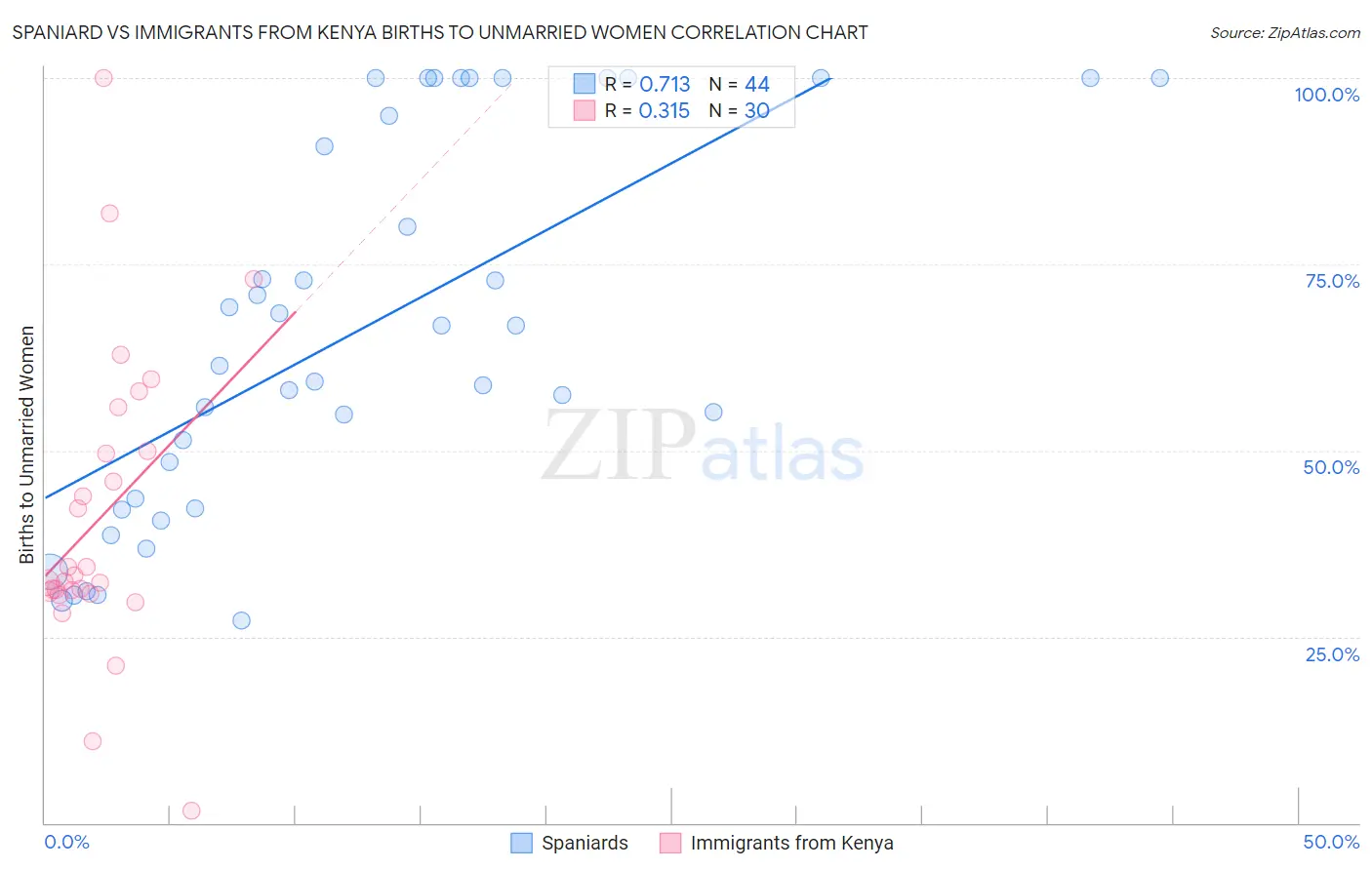 Spaniard vs Immigrants from Kenya Births to Unmarried Women