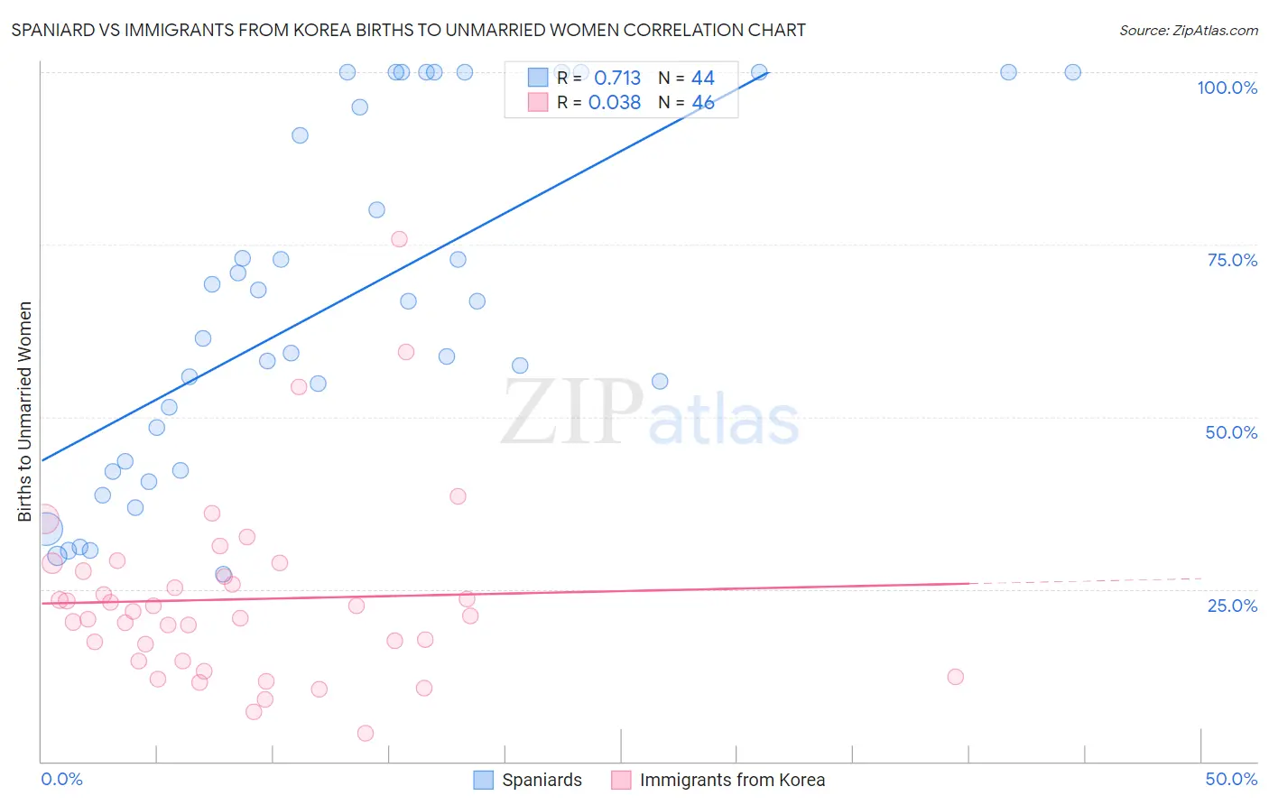 Spaniard vs Immigrants from Korea Births to Unmarried Women